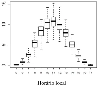 Figura 4. Boxplot do ciclo diário do índice UV no horário local (fuso horário UTC-3) para a  cidade de Natal-RN (ano base 2008)