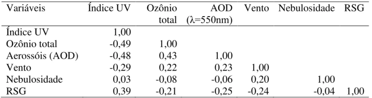 Tabela 4. Matriz de Correlação entre as variáveis pesquisadas na cidade de Natal-RN.  Variáveis  Índice UV  Ozônio 