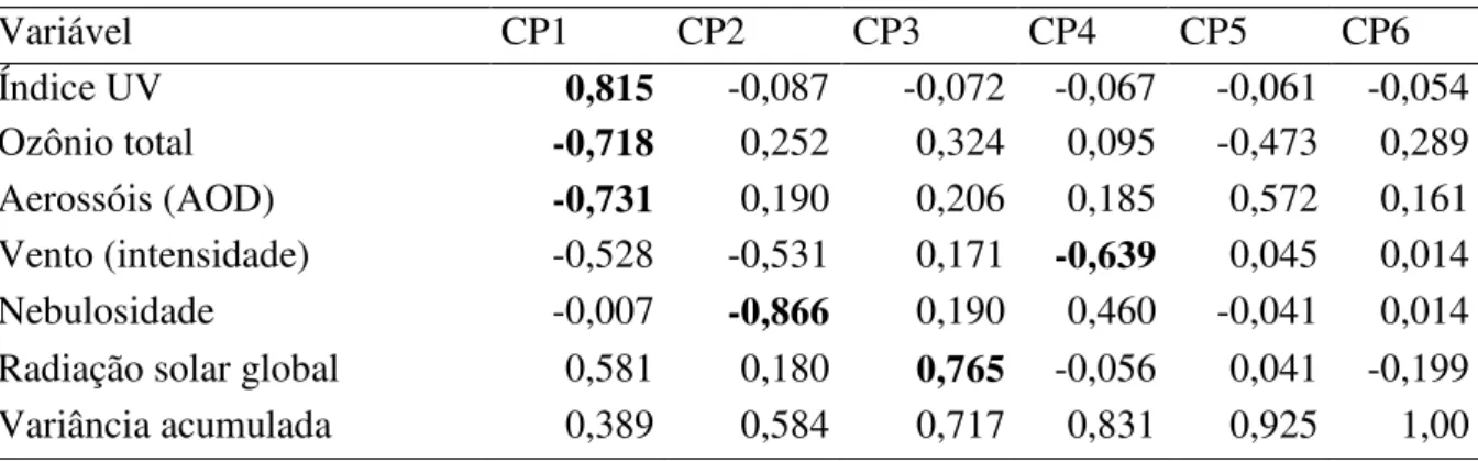 Tabela 5. Correlações das variáveis e variação captada em cada componente resultante da  ACP