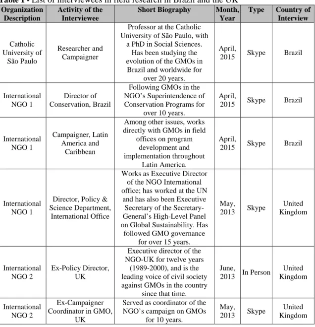 Table 1 -  List of interviewees in field research in Brazil and the UK