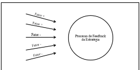 Figura 1 - O processo de Feedback da Estratégia e os fatores que o influenciam 