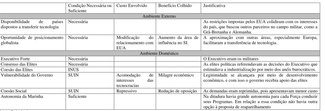 Tabela 3- Sumário das condições presentes no Programa de 1977 