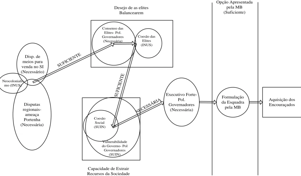 Figura 4- Diagrama causal do Reaparelhamento de 1910  Disp. de  meios para  venda no SI   (Necessário) Disputas  regionais-  ameaça  Portenha  (Necessária) SU FICIE NT E Desejo de as elites Balancearem Capacidade de Extrair  Recursos da Sociedade Formulaçã