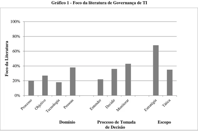 Gráfico 1 - Foco da literatura de Governança de TI 