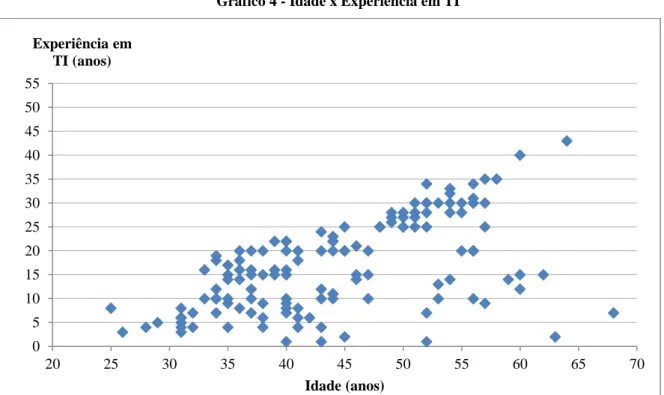 Gráfico 4 - Idade x Experiência em TI 