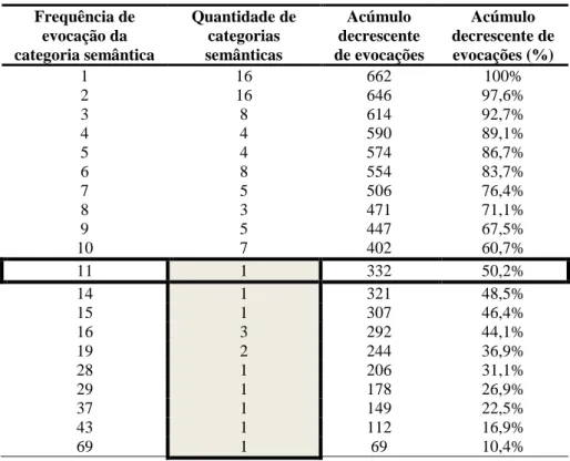 Tabela 2 - Categorias semânticas x frequência de evocação Frequência de  evocação da  categoria semântica  Quantidade de categorias semânticas  Acúmulo  decrescente  de evocações  Acúmulo  decrescente de evocações (%)  1  16  662  100%  2  16  646  97,6%  