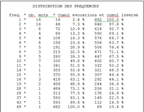 Tabela 3 - Tela do EVOC com a distribuição das frequências em ordem decrescente 
