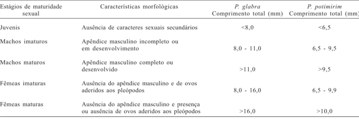 Tabela I. Estágios de maturidade sexual observados para Potimirim glabra (Kingsley, 1878) e P