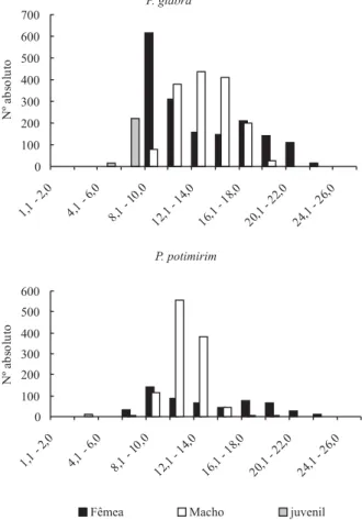 Fig. 4. Distribuição de machos, fêmeas e juvenis de Potimirim