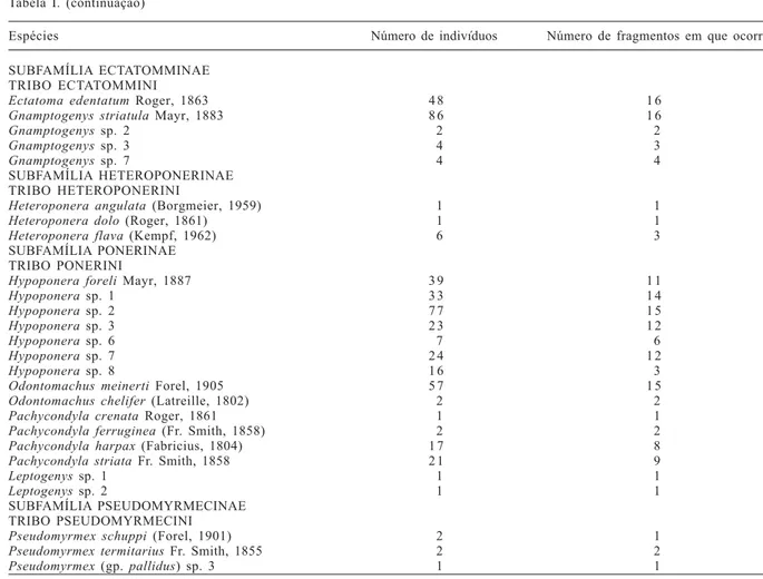 Tabela II. Número de espécies observado, número de espécies estimado, índice de diversidade, “singletons” e “doubletons” para os formicídeos coletados em fragmentos florestais, no período de junho a dezembro de 2002, na região do Alto do Rio Grande, MG