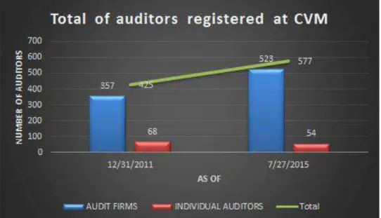Figure 2  – Evolution of the total of auditors registered at CVM 