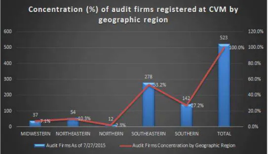 Figure 4  – Concentration (%) of audit firms registered at CVM by geographic region  Source: CVM Data as of July 27, 2015 analyzed by the author of the thesis 