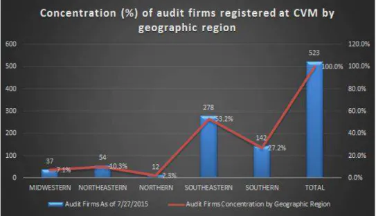Figure 4  – Concentration (%) of audit firms registered at CVM by geographic region  Source: CVM Data as of July 27, 2015 analyzed by the author of the thesis 