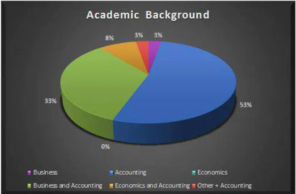 Figure 7  – Questionnaire Results Chart - Academic Background 