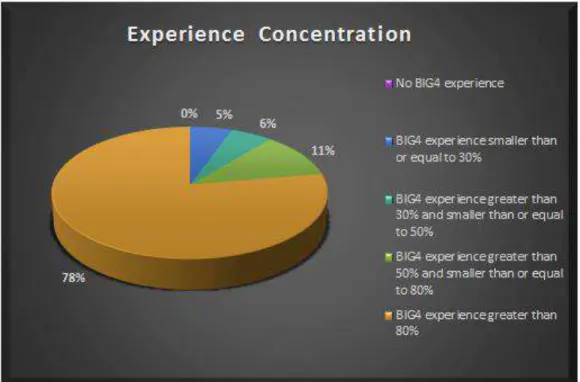 Figure 11  – Questionnaire Results Chart – Experience Concentration 