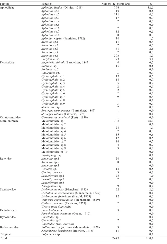 Tabela I. Quantidade e representação porcentual para cada espécie de Scarabaeoidea coletada em armadilha de luz no município de Tamarana, Paraná, de março de 2000 a abril de 2001.