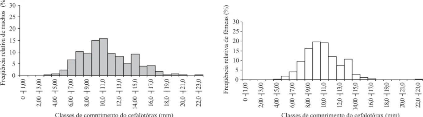 Fig 1. Distribuição da freqüência relativa de machos e fêmeas de Aegla franciscana Buckup &amp; Rossi, 1977 nas classes de comprimento do cefalotórax.
