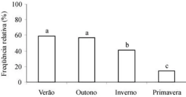 Fig. 5. Freqüência relativa (%) de juvenis de Aegla franciscana Buckup &amp; Rossi, 1977 amostradas nas quatro estações do ano de 2003, arroio Rolante, São Francisco, RS