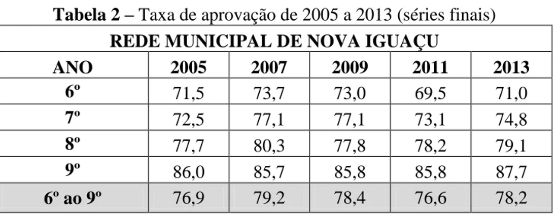 Tabela 2  – Taxa de aprovação de 2005 a 2013 (séries finais)  REDE MUNICIPAL DE NOVA IGUAÇU 