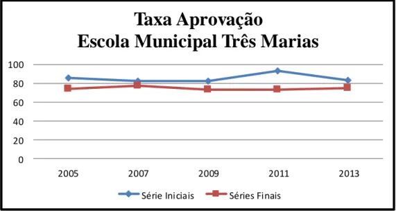 Tabela 7  – Crescimento da taxa de aprovação entre 2005 e 2013  Crescimento da taxa 