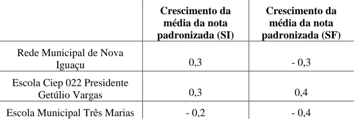 Tabela 10  – Crescimento da média da nota padronizada do Saeb entre 2005 e 2013 das  séries iniciais e das séries finais 