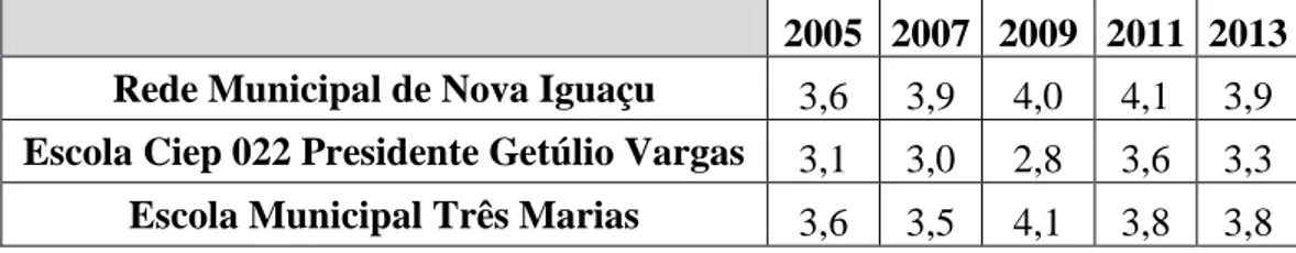 Tabela 11  – Resultados do Ideb das séries iniciais no período de 2005 a 2013 