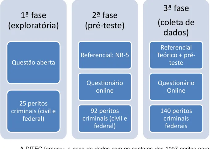 Figura 3: Etapas realizadas na pesquisa 