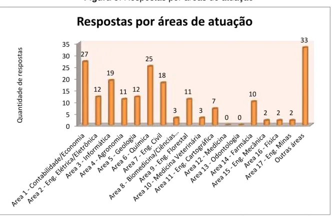 Figura 5: Respostas por áreas de atuação 