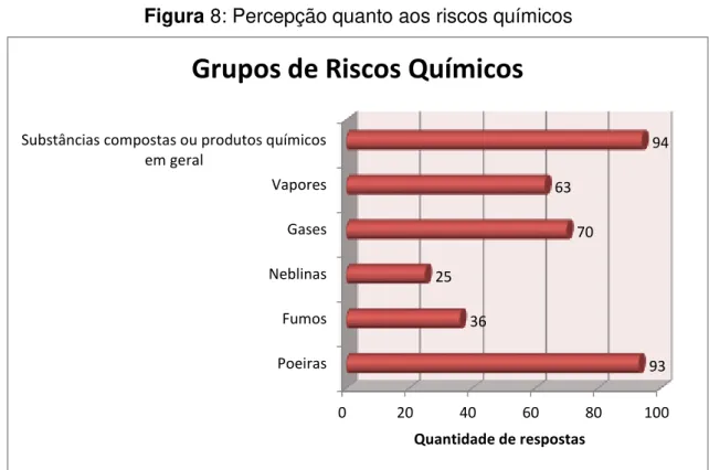 Figura 8: Percepção quanto aos riscos químicos 