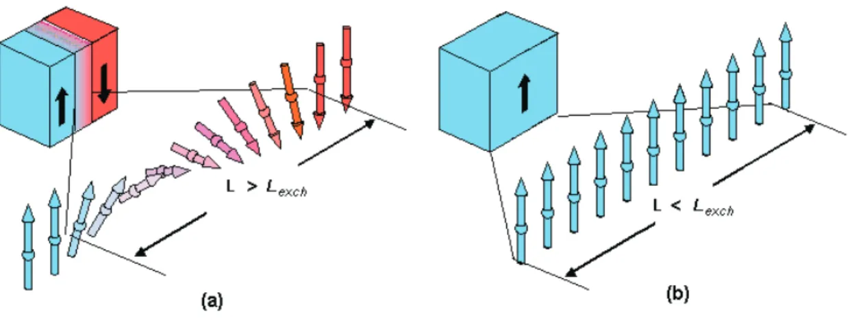 Figura 1.8: Rela¸c˜ ao entre o tamanho da part´ıcula e o comprimento de troca.
