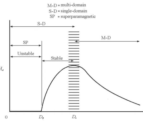 Figura 1.10: Varia¸c˜ ao da coercividade com o diˆametro das part´ıculas.