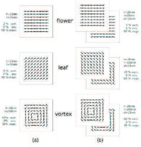 Figura 1.21: Diferentes distribui¸c˜ oes de magnetiza¸c˜ ao em (a) monocamada e (b) bicamada de dots magn´eticos de base quadrada .