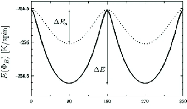 Figura 2.1: Energia magn´etica E ( Φ B ) em unidades de K/spins no bloco em fun¸c˜ ao da dire¸c˜ ao Φ B (em