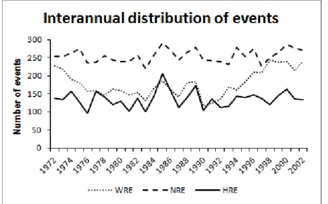 Figure 3.2 presents the annual distribution of rainfall events during the studied period