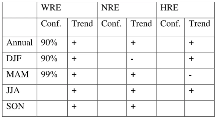 Table 3.1. Statistical confidence (Sig.) and tendency (Tend.) of increase (+) or   decrease (-), from Mann-Kendall test applied in variation of quantity Events