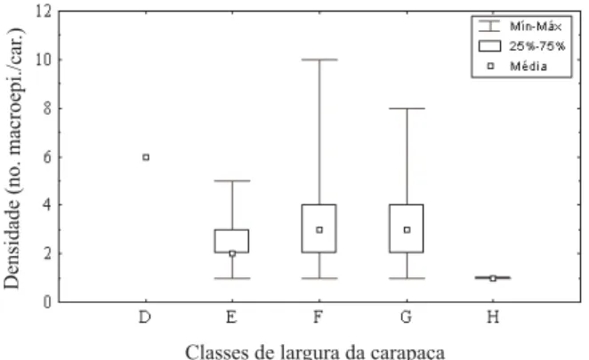 Fig. 1. Distribuição de densidade total dos macroepizóicos nas classes de largura da carapaça de Libinia ferreirae (D = 30,00-39,95 mm; E = 40,00-49,95 mm; F = 50,00-59,95 mm; G = 60,00-69,95 mm; H = 70,00-79,95 mm).