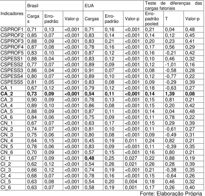 Tabela 1  – Brasil e EUA. Cargas fatoriais e teste t para comparação das cargas  fatoriais 
