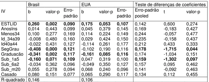 Tabela 7 - DV: Confiança profissional no líder 