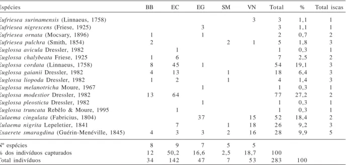 Tabela I. Número de machos de Euglossina atraídos por Benzoato de Benzila (BB), Eucaliptol (EC), Eugenol (EG), Salicilato de Metila (SM) e Vanilina (VN), em Urbano Santos, MA, Brasil.