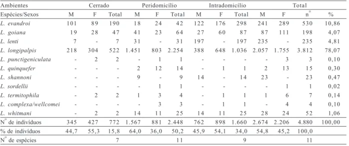 Tabela I.  Espécies de flebotomíneos encontradas no ambiente silvestre (cerrado), intra- e peridomiciliar, no município de Santa Quitéria, MA, Brasil, de maio de 1999 a abril de 2000 (M, machos; F, fêmeas).