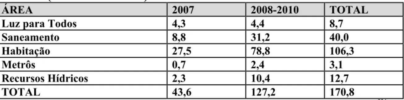 Tabela 03. Previsão de investimentos em infra-estrutura social e urbana no período 2007-2010