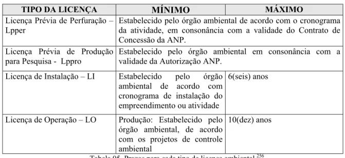 Tabela 05. Prazos para cada tipo de licença ambiental. 256