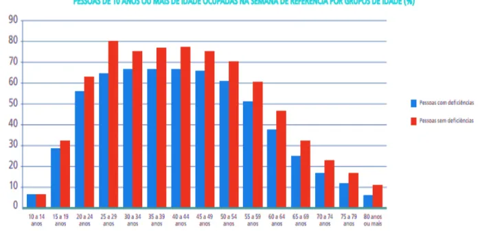 Figura 2: Pessoas de 10 anos ou mais de idade ocupadas na semana de referência por grupos de idade (%)  –  Dados Censo 2010 