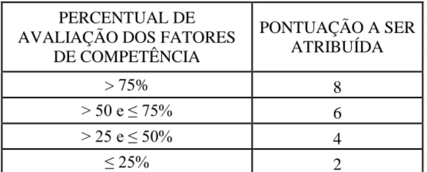 Tabela 6: Pontuação a ser atribuída aos fatores de competência na avaliação de desempenho do INCA  Fonte: Portaria nº 702/GM/MS -2013 