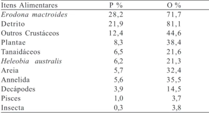 Tabela II. Porcentagem total dos Pontos (P%) e Freqüência de Ocorrência (O%) dos itens alimentares presentes nos intestinos anteriores do siri-azul Callinectes sapidus na região estuarina da Lagoa dos Patos, Rio Grande, RS.