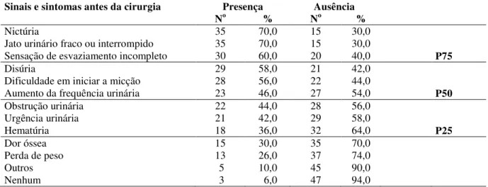 TABELA  3  -  Distribuição  dos  pacientes  prostatectomizados  segundo  a  presença  ou  ausência  dos  sinais  e 