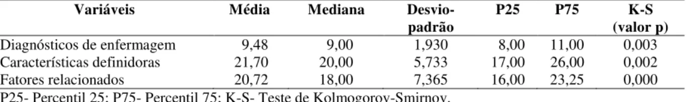 TABELA  5  -  Medidas  de  tendência  central  e  de  dispersão  dos  diagnósticos  de  enfermagem,  características 