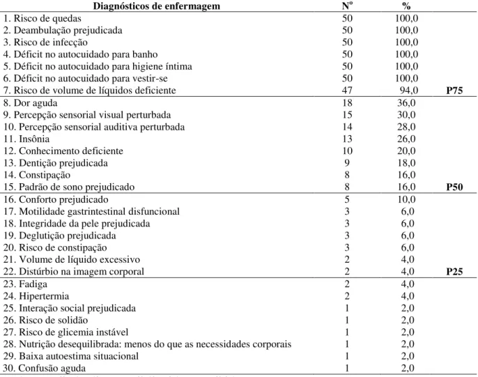 TABELA 6 - Distribuição dos diagnósticos de enfermagem presentes em pacientes prostatectomizados