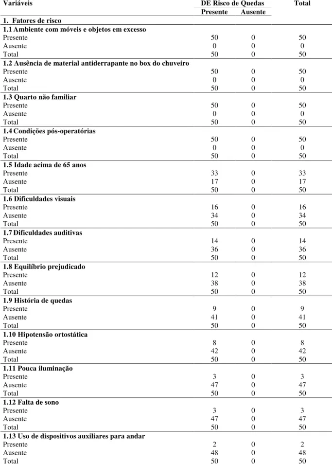TABELA 7 - Distribuição dos pacientes prostatectomizados, segundo fatores de risco, em função do diagnóstico 