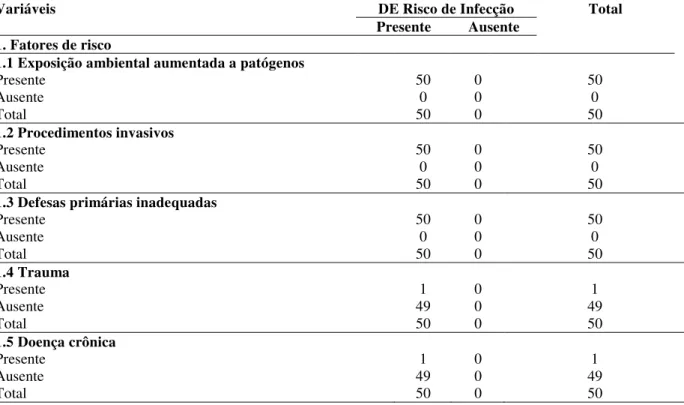 TABELA 9 - Distribuição dos pacientes prostatectomizados, segundo fatores de risco, em função do diagnóstico 